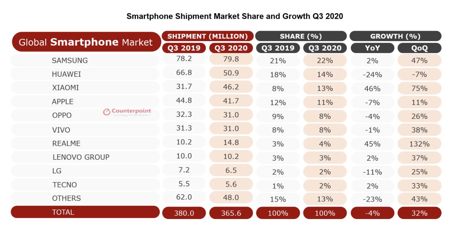 Xiaomi, dünyanın en büyük 3. akıllı telefon üreticisi oldu